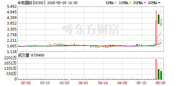 金多多配资 港股中核国际午后大幅拉升 一度涨逾180%