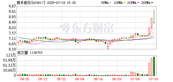 冠盈配资 君禾股份7月18日龙虎榜数据