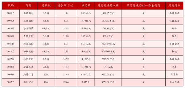 银泰融通 7月18日沪深两市强势个股与概念板块