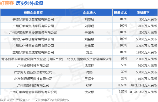 股神配资 好莱客（603898.SH）新增一起对外投资，被投资公司为广州技象科技有限公司